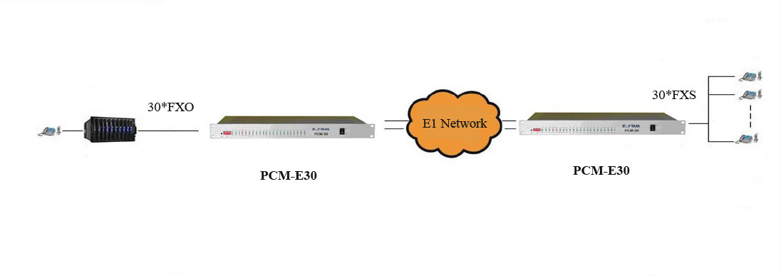 E1 PCM Multiplexer