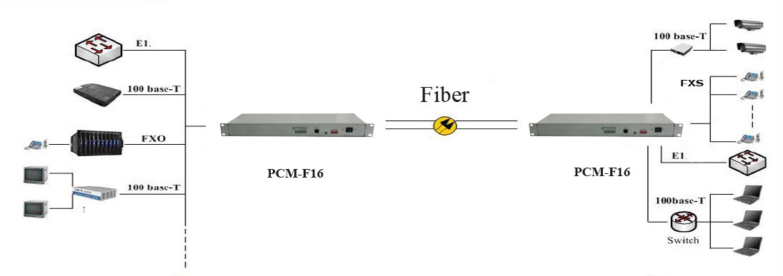 16 FXO/FXS fiber multiplexer