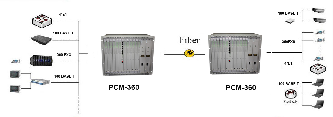 FX0/FXS E&M VOICE over fiber PCM multiplexer